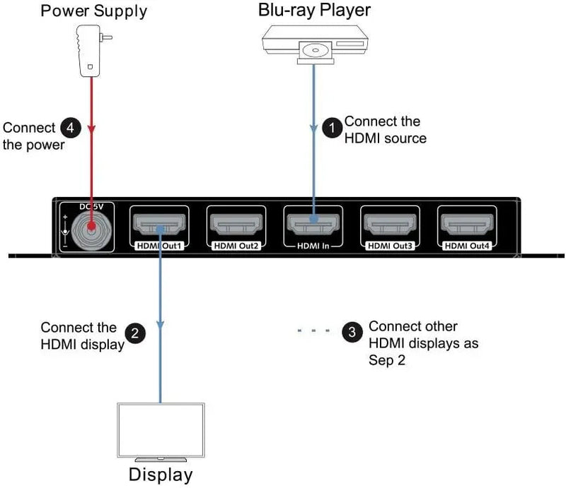 AV Access 4KSP14-D 4K HDMI Splitter 1 In 4 Out, 3D, Auto EDID, Highly Quality Threaded Power Supply AV Access