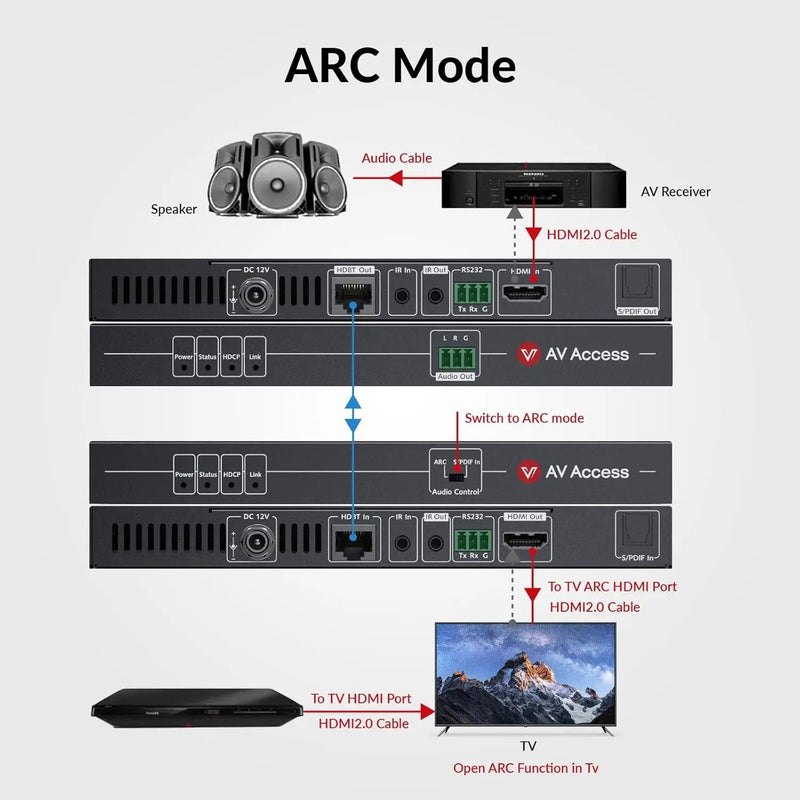 AV Access 4KEX70-ARC-H2 Upgraded 4K HDMI2.0 Extender with ARC, HDBaseT Extender w/ SPDIF Audio Extension, 2-Way IR, CEC, PoC & RS232, 4K@60Hz HDR10 18Gbps over Single CAT5e/6/7 Cable, Ideal for Home Theater AV Access
