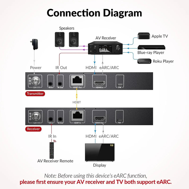 Av Access 4KEX40-eARC 4K HDMI Extender with eARC & ARC, HDBaseT 3.0 Extender w/ 2-Way IR, CEC & PoC, Ideal for Home Theater AV Access