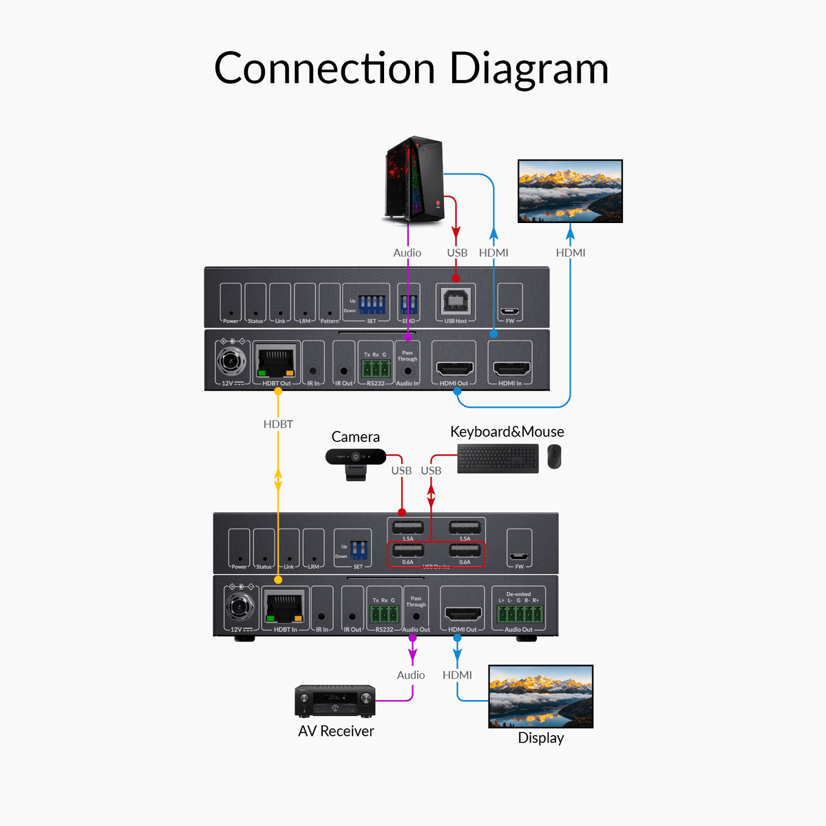 AV Access 4KEX150-KVM
