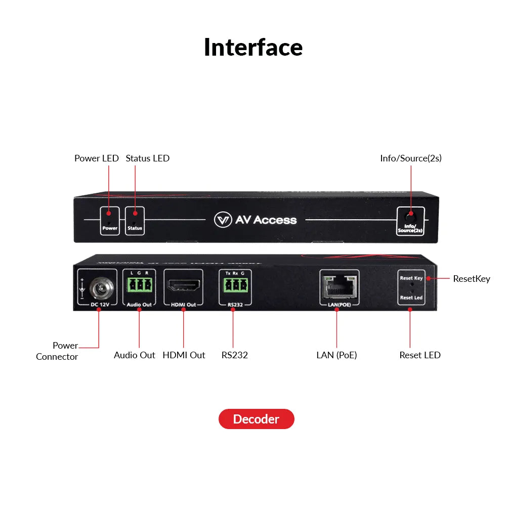 AV Access 4K AV over IP Decoder w/ Video Wall & Visual Control, Zero-Configuration