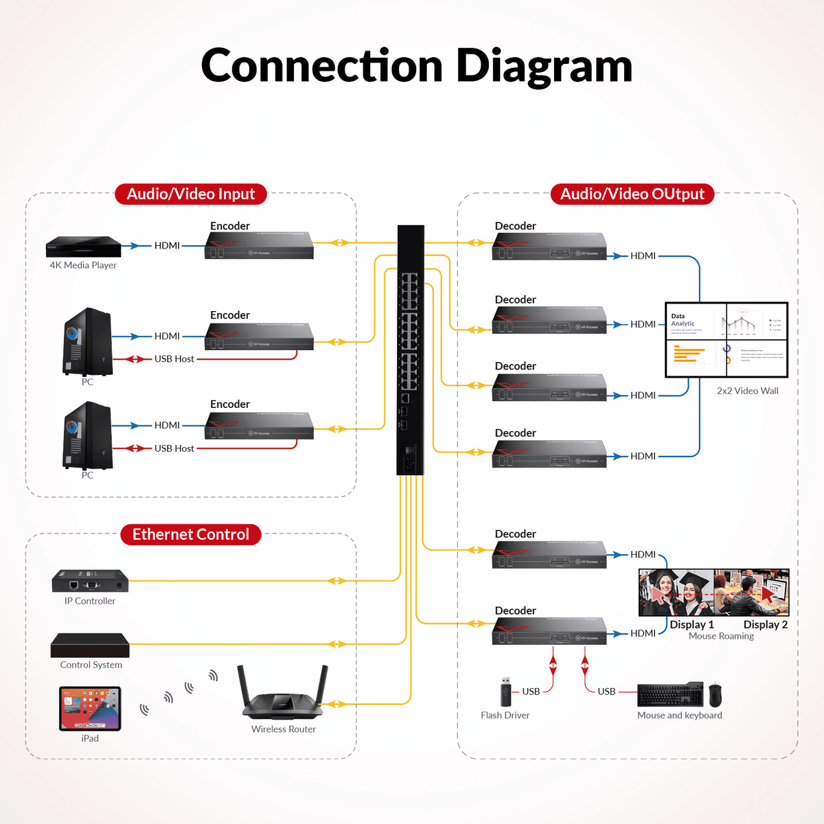 AV Access 4KIPJ200D