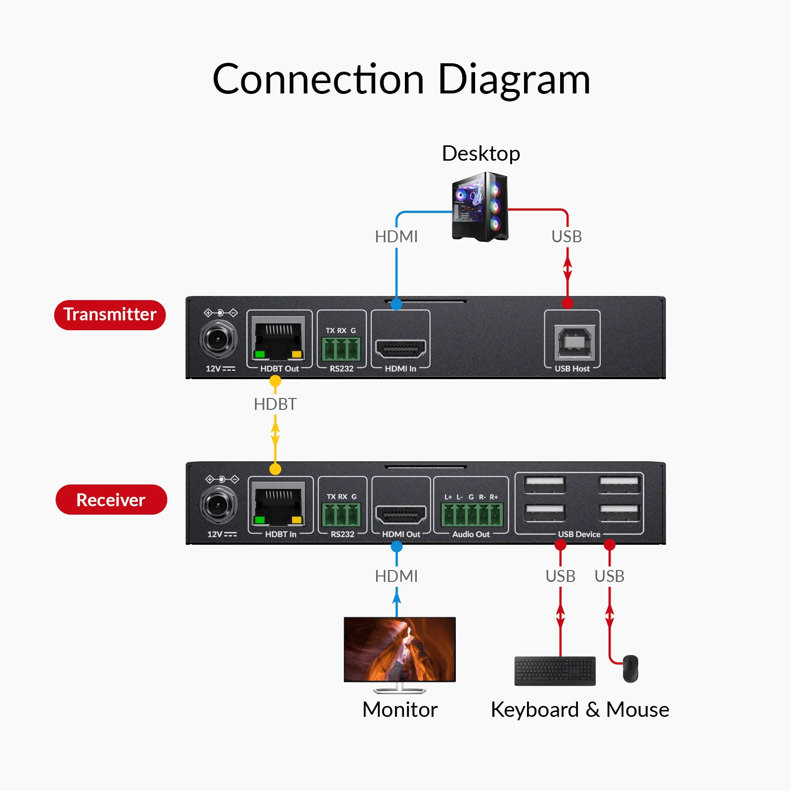 AV Access 8KEX100-KVM Zero-Latency 8K HDMI KVM Extender, HDMI 2.1 & HDCP 2.3, 100m/330ft Over Cat 6/6A/7, 4K/5K Ultrawide Resolution, 4-Port USB 2.0, EDID, PoC & RS-232