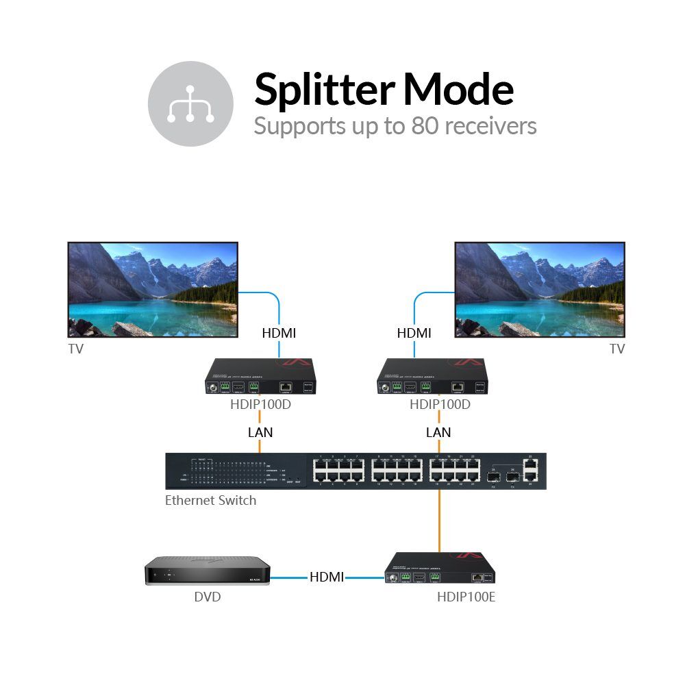 AV Access HDIP100E