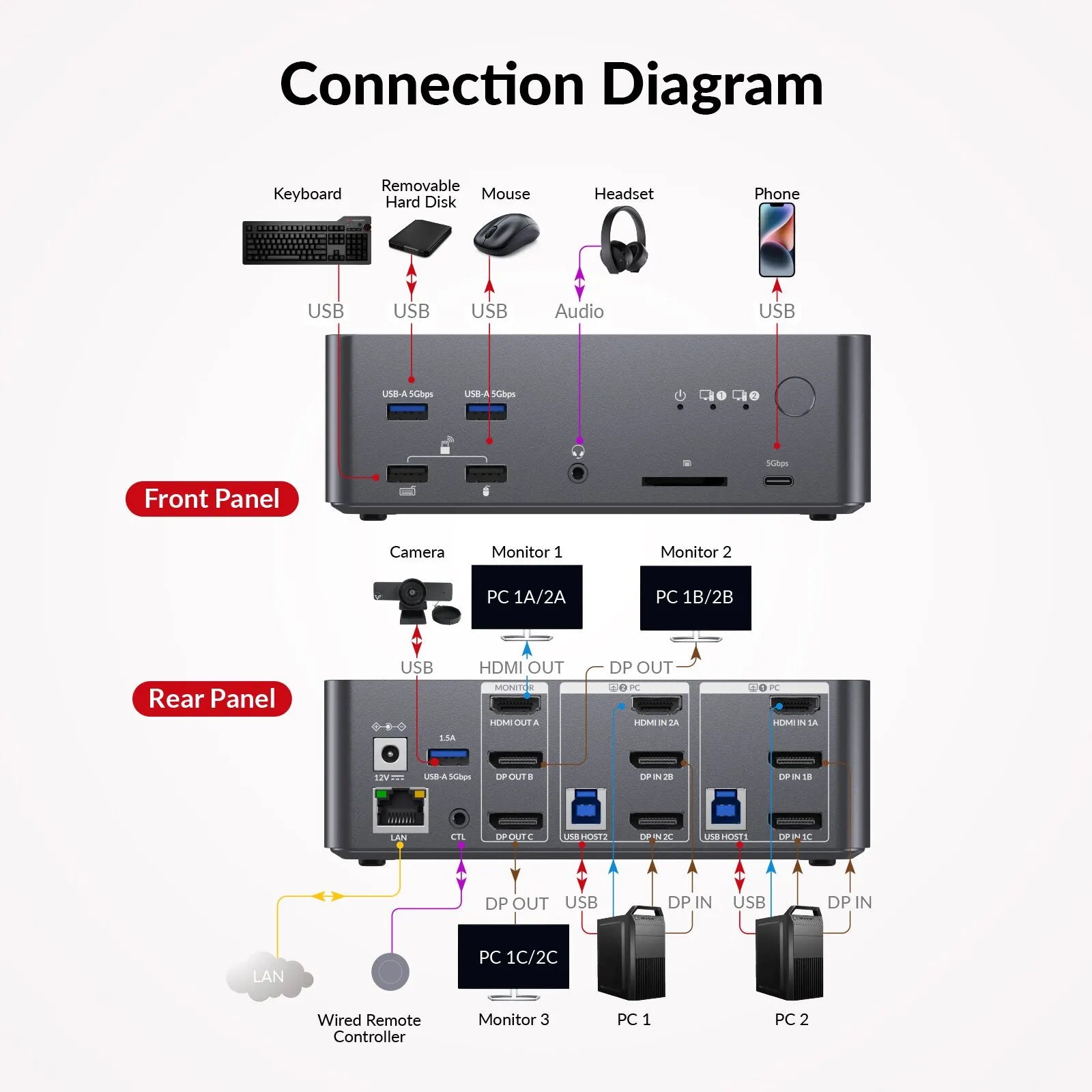 AV Access iDock D23i 8K Triple Monitor KVM Switch Docking Station for 2 Desktop PCs – 2x DP + 1x HDMI Output, USB 3.0, 1G Ethernet