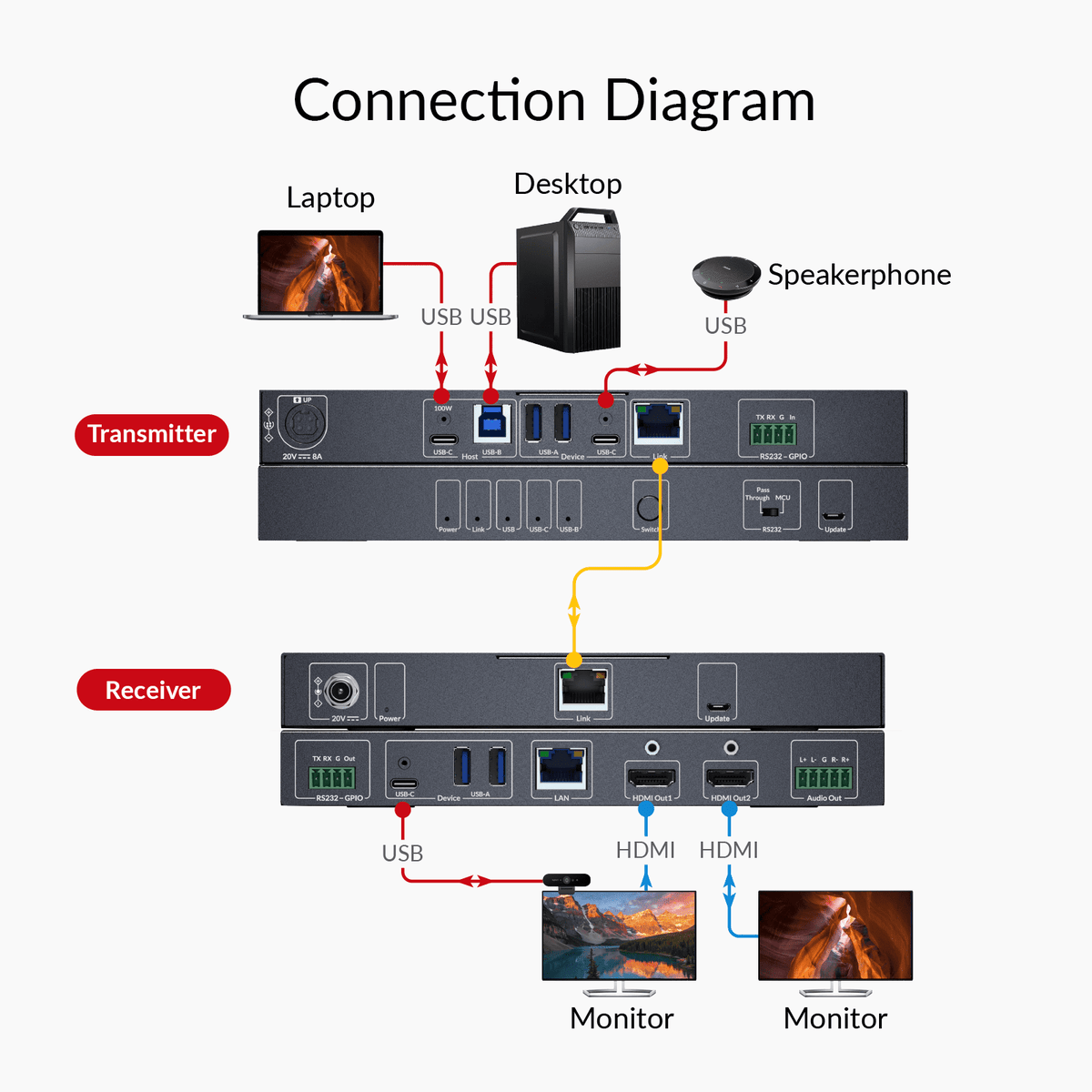 AV Access 4KEX100-BYOM